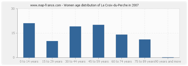 Women age distribution of La Croix-du-Perche in 2007